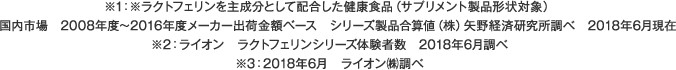 ※1:※ラクトフェリンを主成分として配合した健康食品(サプリメント製品形状対象) 国内市場 2008年度~2016年度メーカー出荷金額ベース シリーズ製品合算値(株)矢野経済研究所調べ 2018年6月現在※2:ライオン ラクトフェリンシリーズ体験者数 2018年6月調べ※3:2018年6月 ライオン㈱調べ