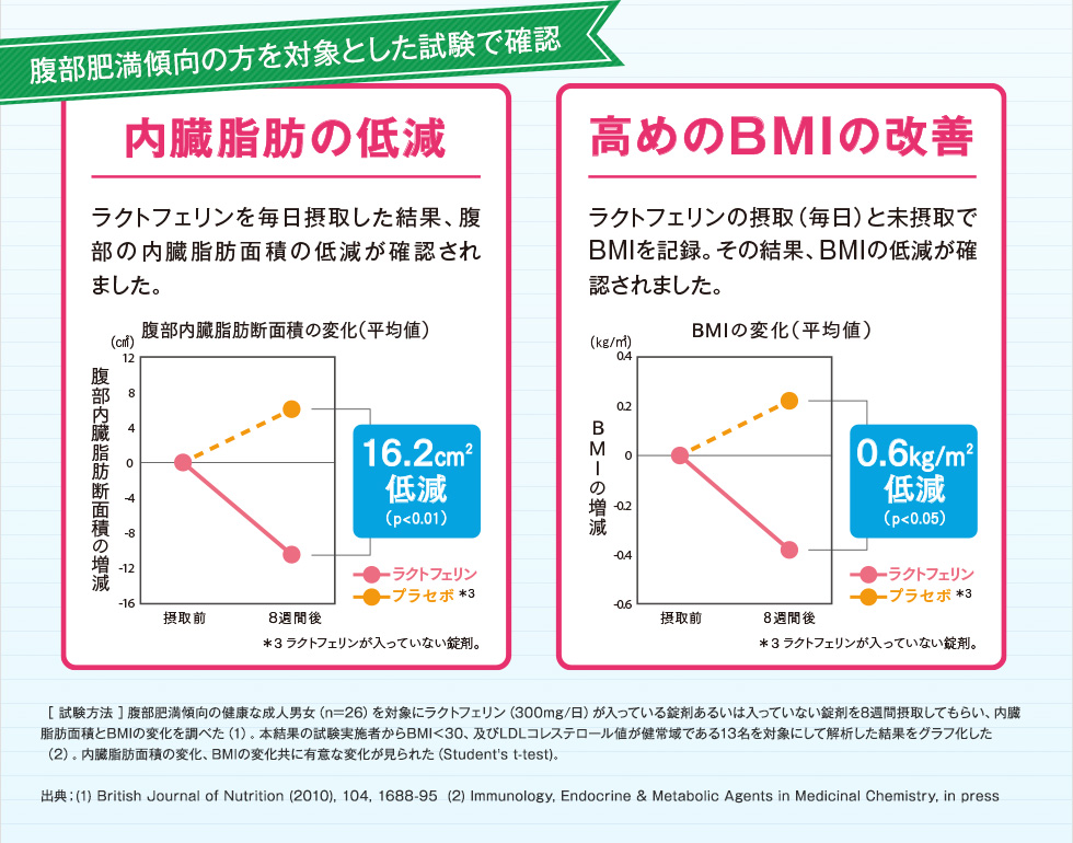 内臓脂肪の低減ラクトフェリンを毎日摂取した結果、腹部の内臓脂肪面積の低減が確認されました。高めのBMIの改善ラクトフェリンの摂取(毎日)と未摂取でBMIを記録。その結果、BMIの低減が確認されました。