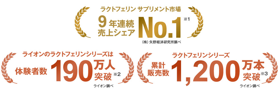 ラクトフェリンサプリメント市場9年連続売上シェアNO1、ライオンのラクトフェリンシリーズは体験者数190万人突破、ラクトフェリンシリーズ累計販売数1200万本突破