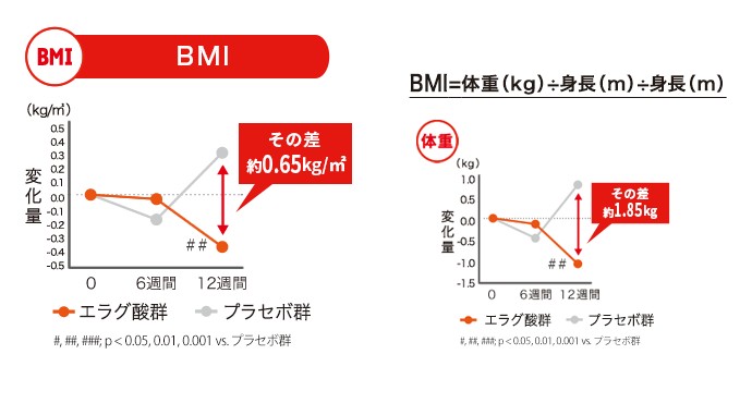 BMIの変化量