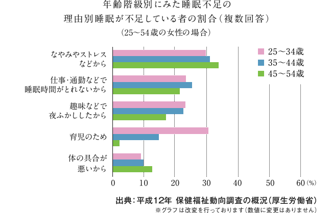 年齢階級別にみた睡眠不測の理由別睡眠が不足している者の割合(複数回答)