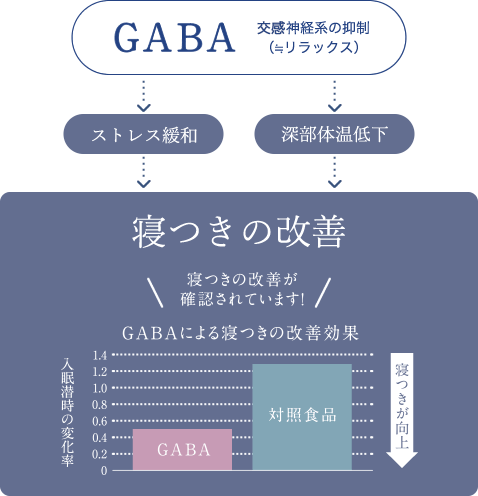 GABA　ストレス緩和　深部体温低下　寝つきの改善