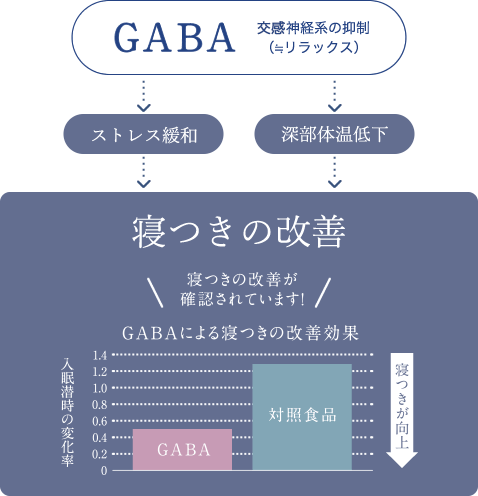 GABA ストレス緩和 深部体温低下 寝つきの改善