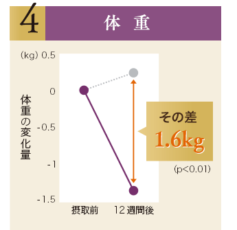 体重