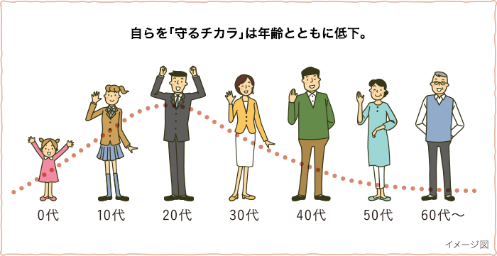 自らを「守るチカラ」は年齢とともに低下。
