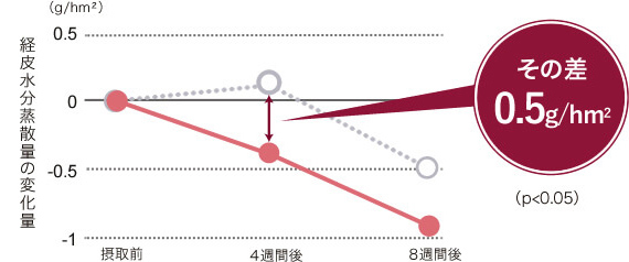 経皮水分蒸散量の変化量