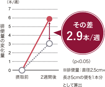 排便量の変化量