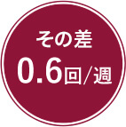 その差0.6回/週