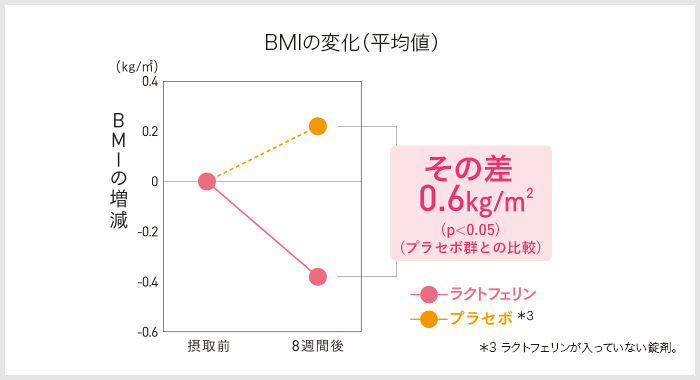 BMIの変化(平均値)