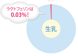 ラクトフェリンは0.03%！
