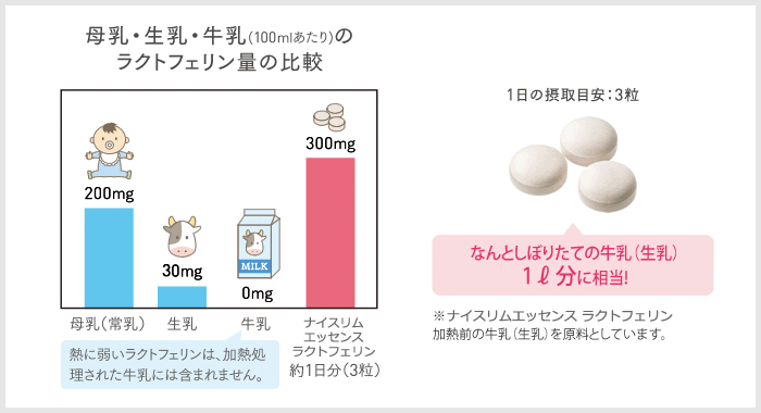 母乳・生乳・牛乳のラクトフェリン量の比較