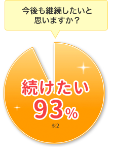 今後も継続したいと思いますか？