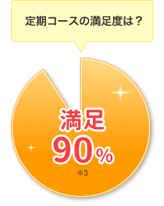 定期コースの満足度は？