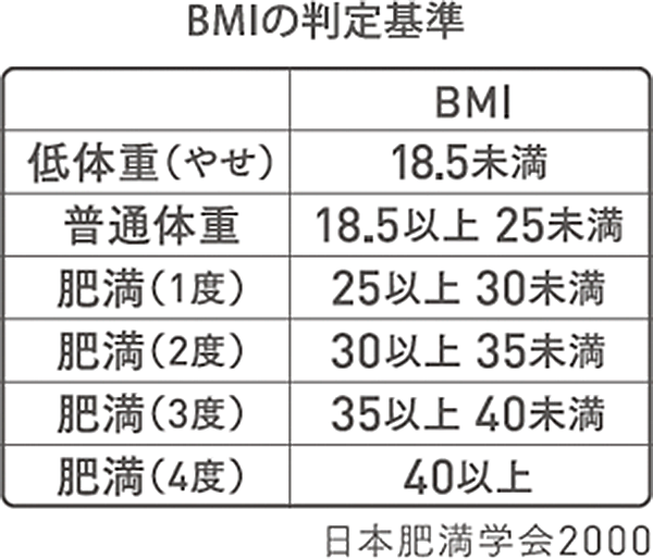 体 脂肪 率 の 出し 方