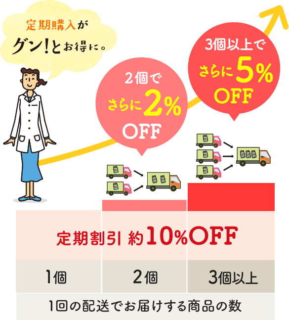 定期まとめてお届け割のご案内 ライオン ウェルネスダイレクト